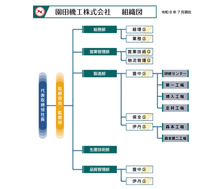 園田機工株式会社　組織図
